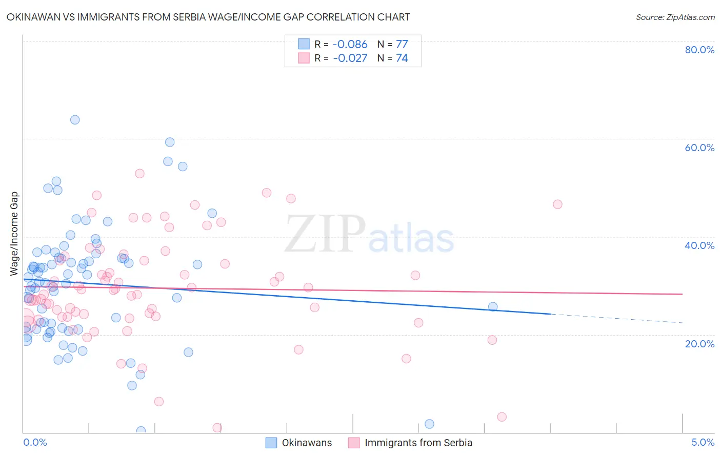 Okinawan vs Immigrants from Serbia Wage/Income Gap