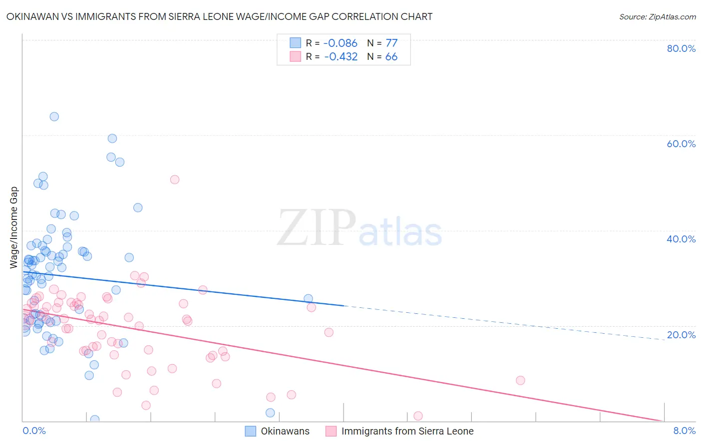 Okinawan vs Immigrants from Sierra Leone Wage/Income Gap