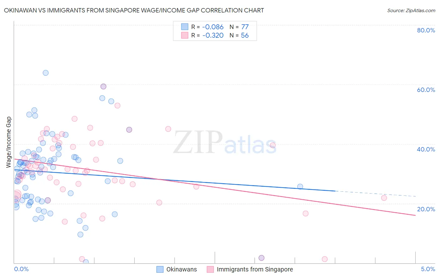 Okinawan vs Immigrants from Singapore Wage/Income Gap