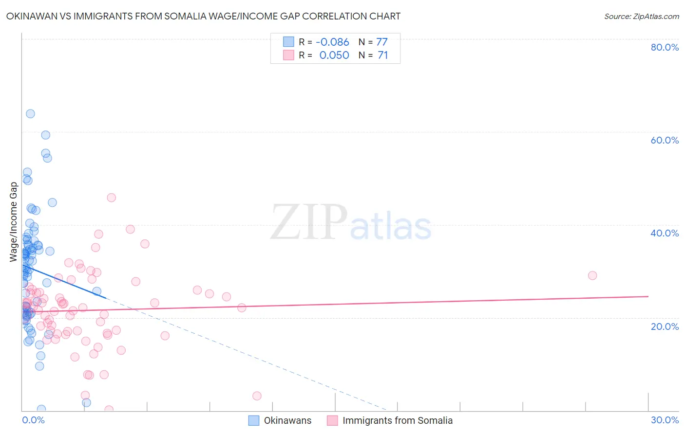 Okinawan vs Immigrants from Somalia Wage/Income Gap