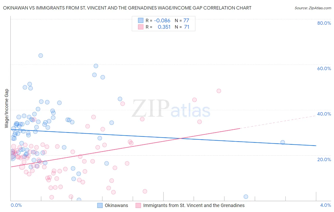 Okinawan vs Immigrants from St. Vincent and the Grenadines Wage/Income Gap