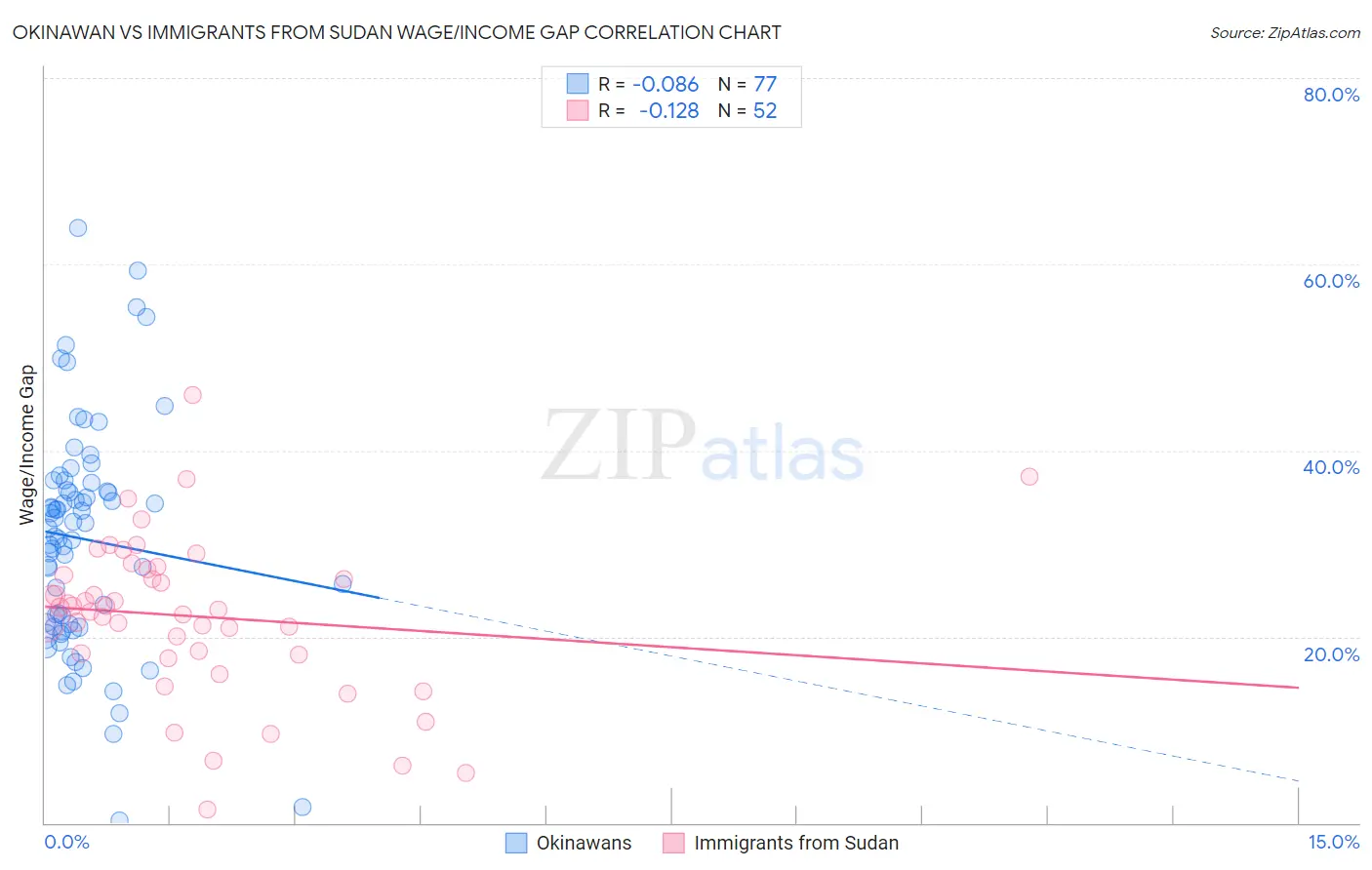 Okinawan vs Immigrants from Sudan Wage/Income Gap