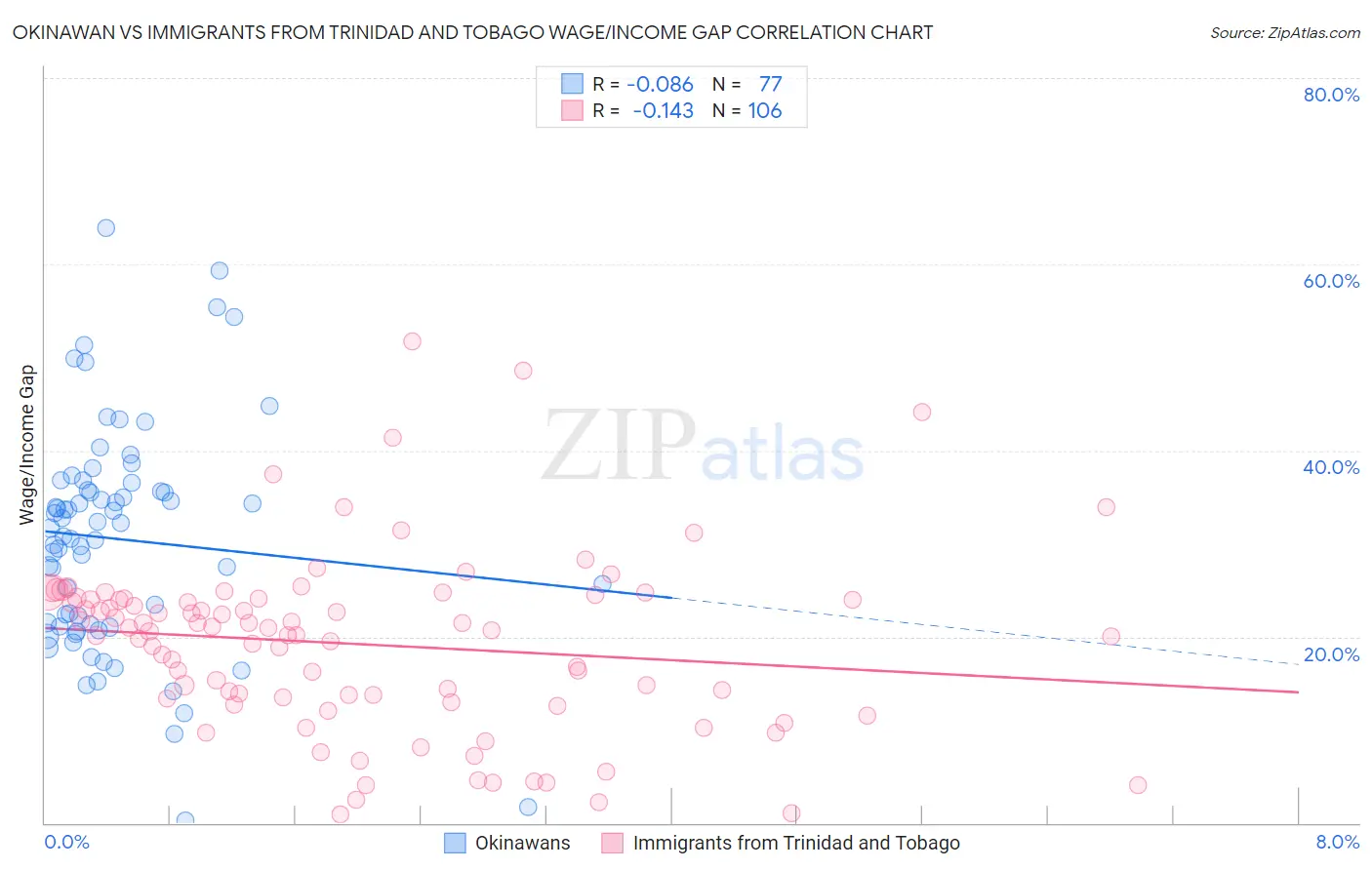 Okinawan vs Immigrants from Trinidad and Tobago Wage/Income Gap
