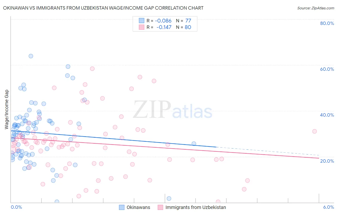 Okinawan vs Immigrants from Uzbekistan Wage/Income Gap