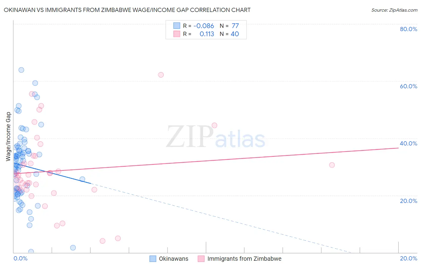 Okinawan vs Immigrants from Zimbabwe Wage/Income Gap