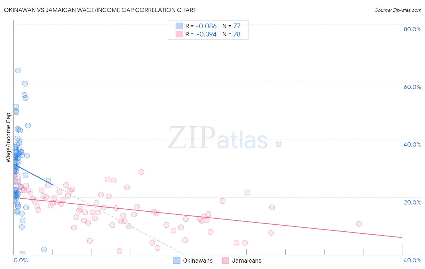 Okinawan vs Jamaican Wage/Income Gap