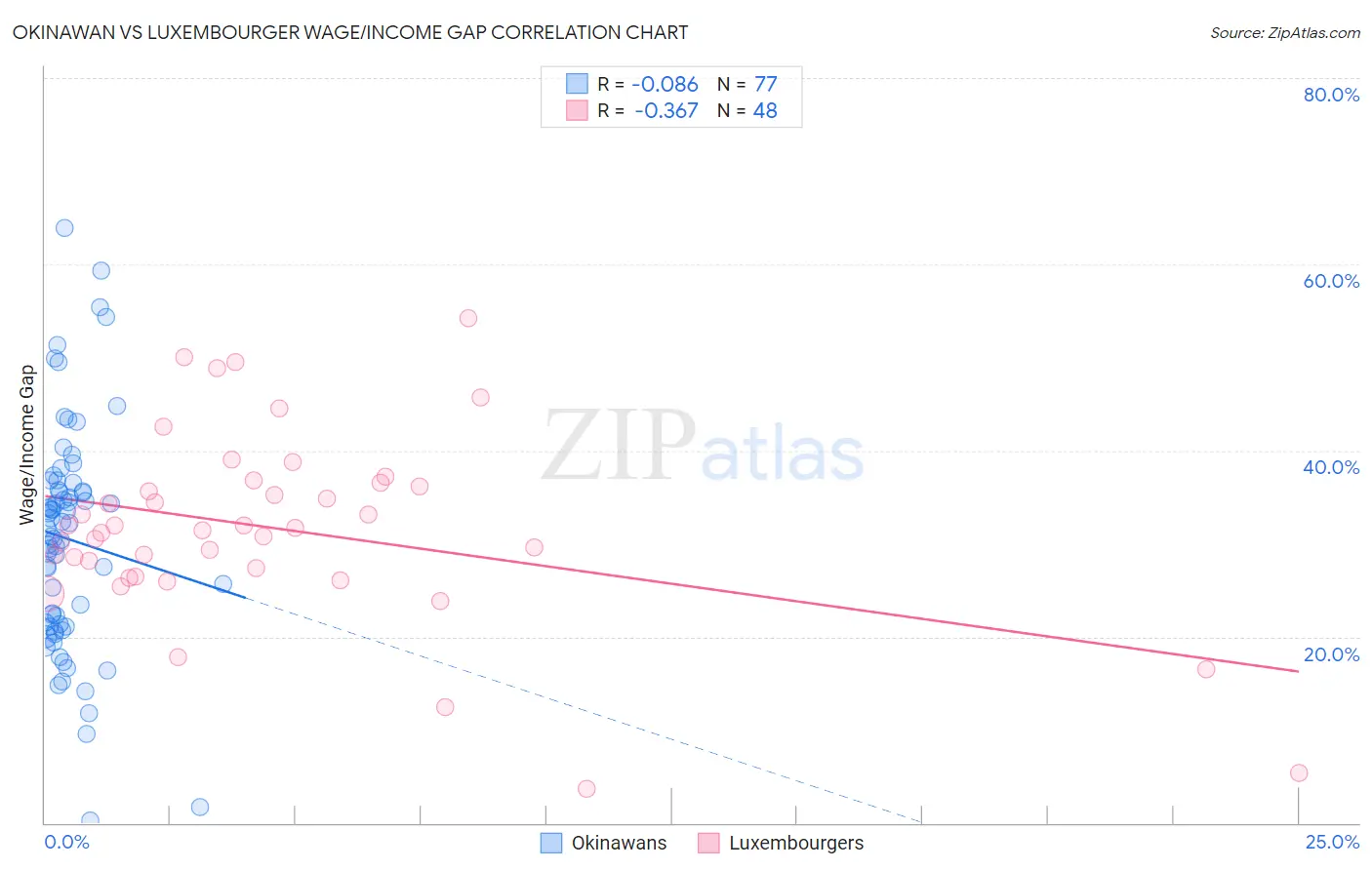Okinawan vs Luxembourger Wage/Income Gap