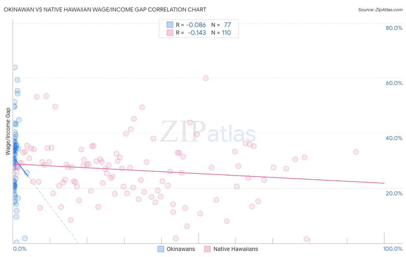Okinawan vs Native Hawaiian Wage/Income Gap