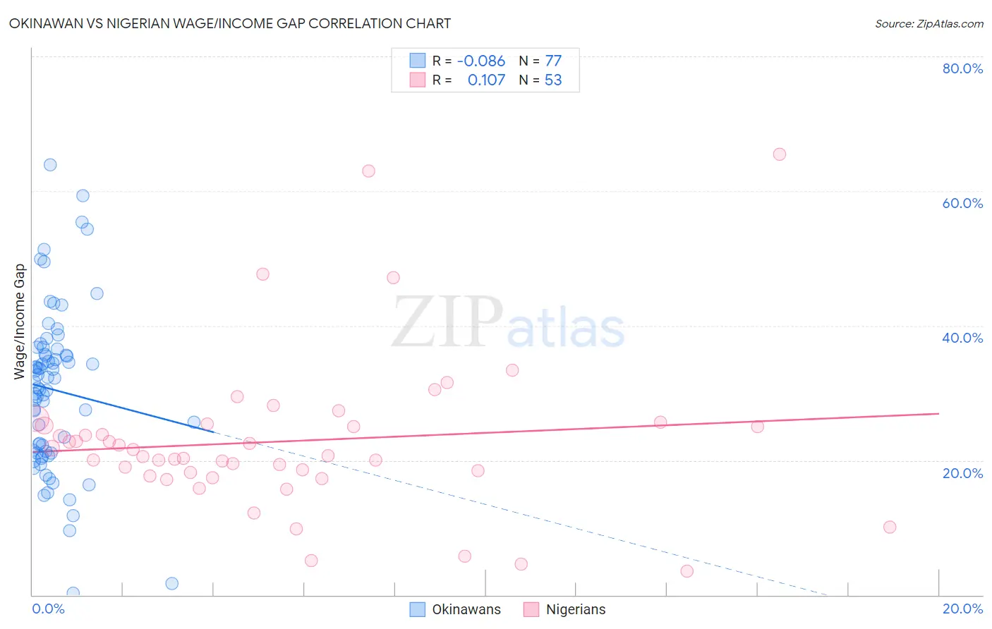 Okinawan vs Nigerian Wage/Income Gap