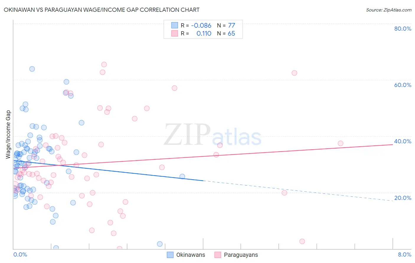 Okinawan vs Paraguayan Wage/Income Gap