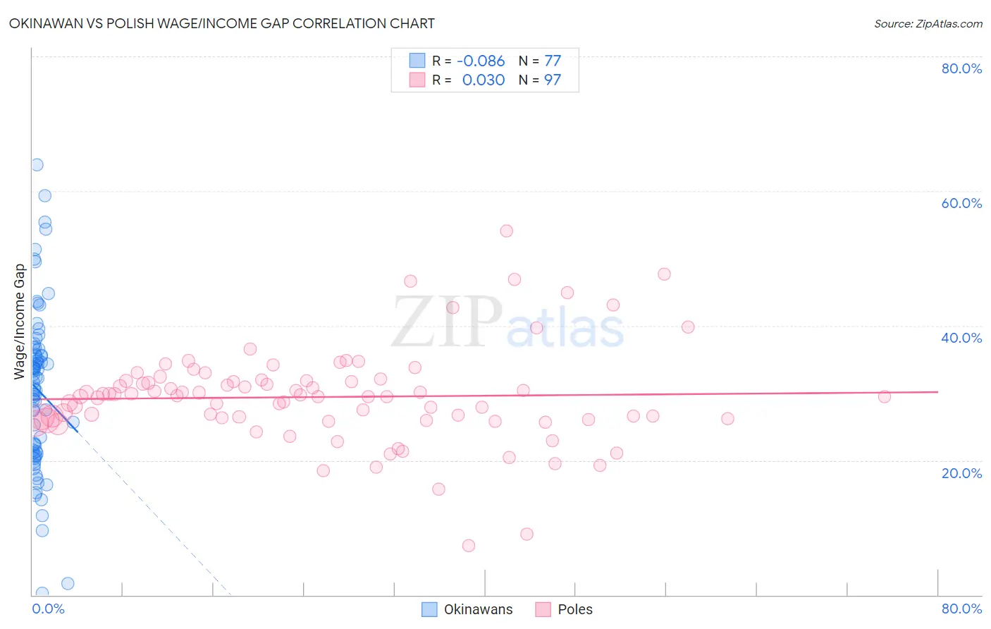 Okinawan vs Polish Wage/Income Gap