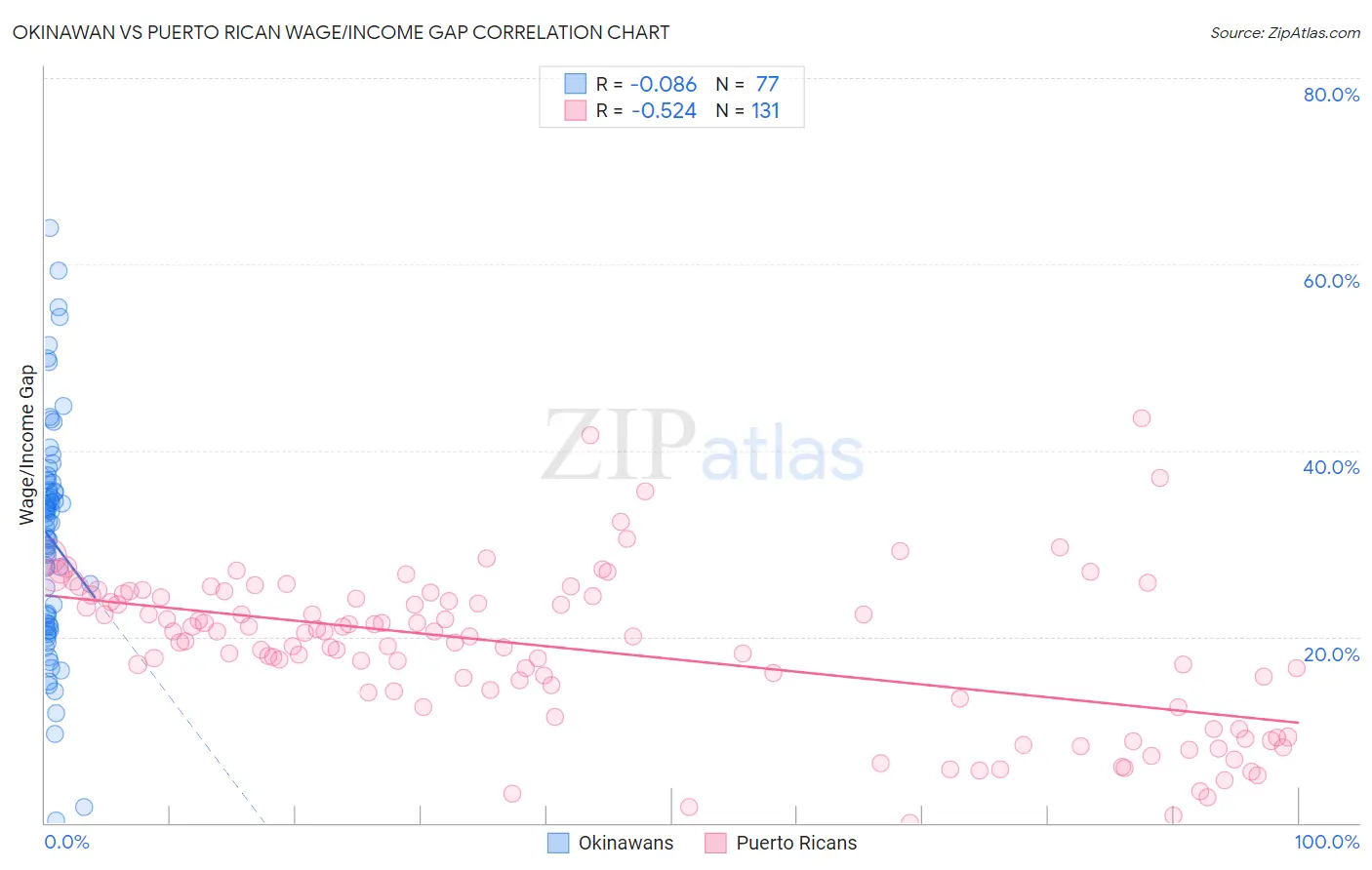 Okinawan vs Puerto Rican Wage/Income Gap