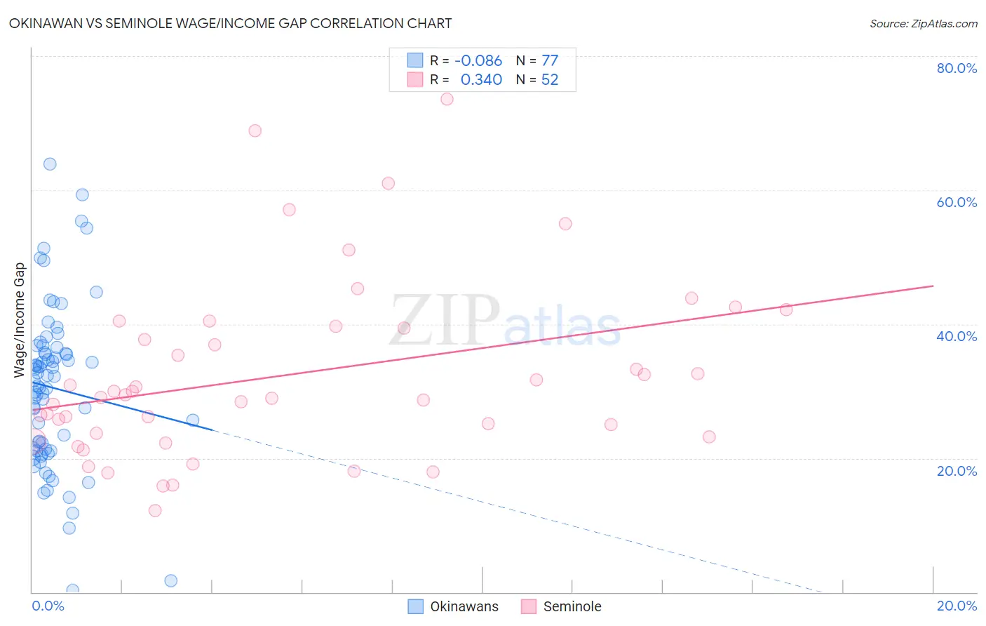 Okinawan vs Seminole Wage/Income Gap