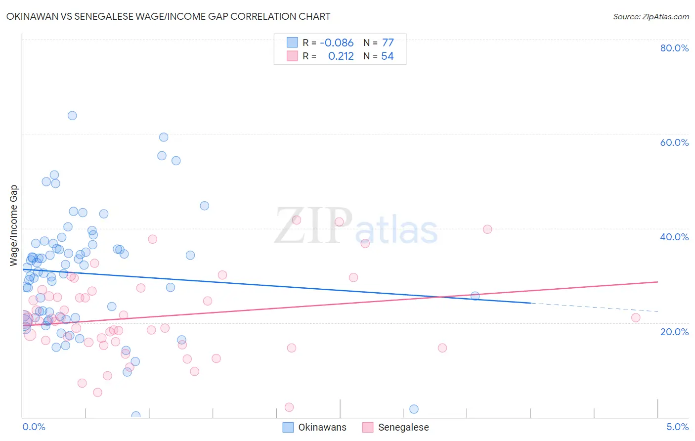 Okinawan vs Senegalese Wage/Income Gap