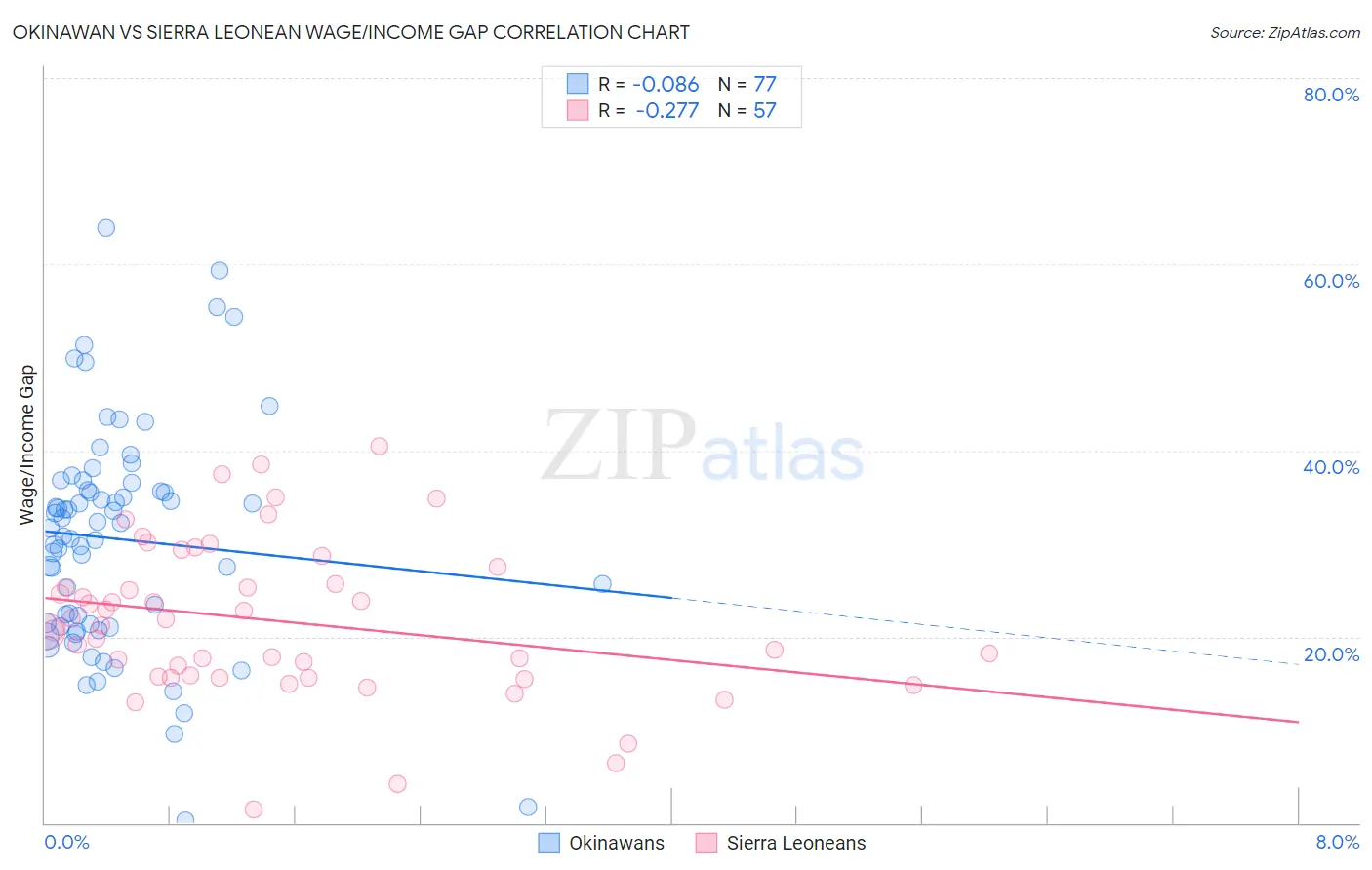 Okinawan vs Sierra Leonean Wage/Income Gap