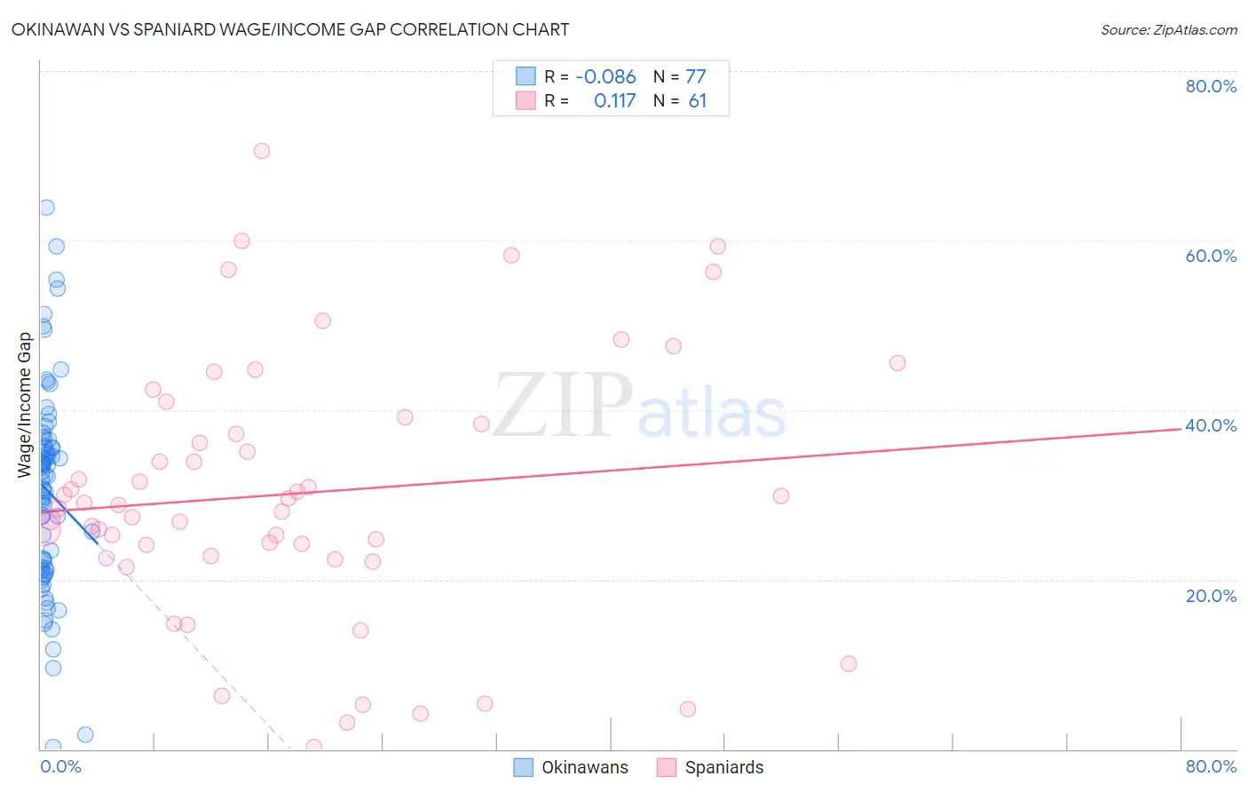 Okinawan vs Spaniard Wage/Income Gap