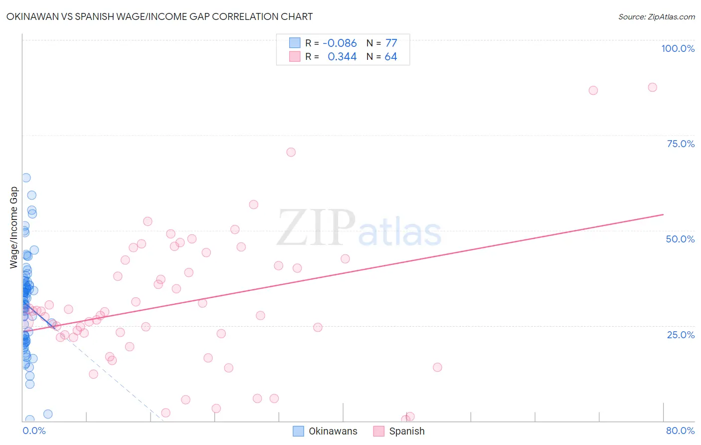 Okinawan vs Spanish Wage/Income Gap