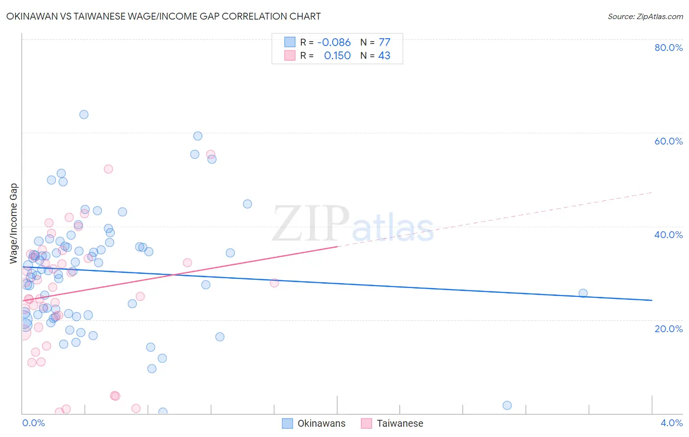 Okinawan vs Taiwanese Wage/Income Gap
