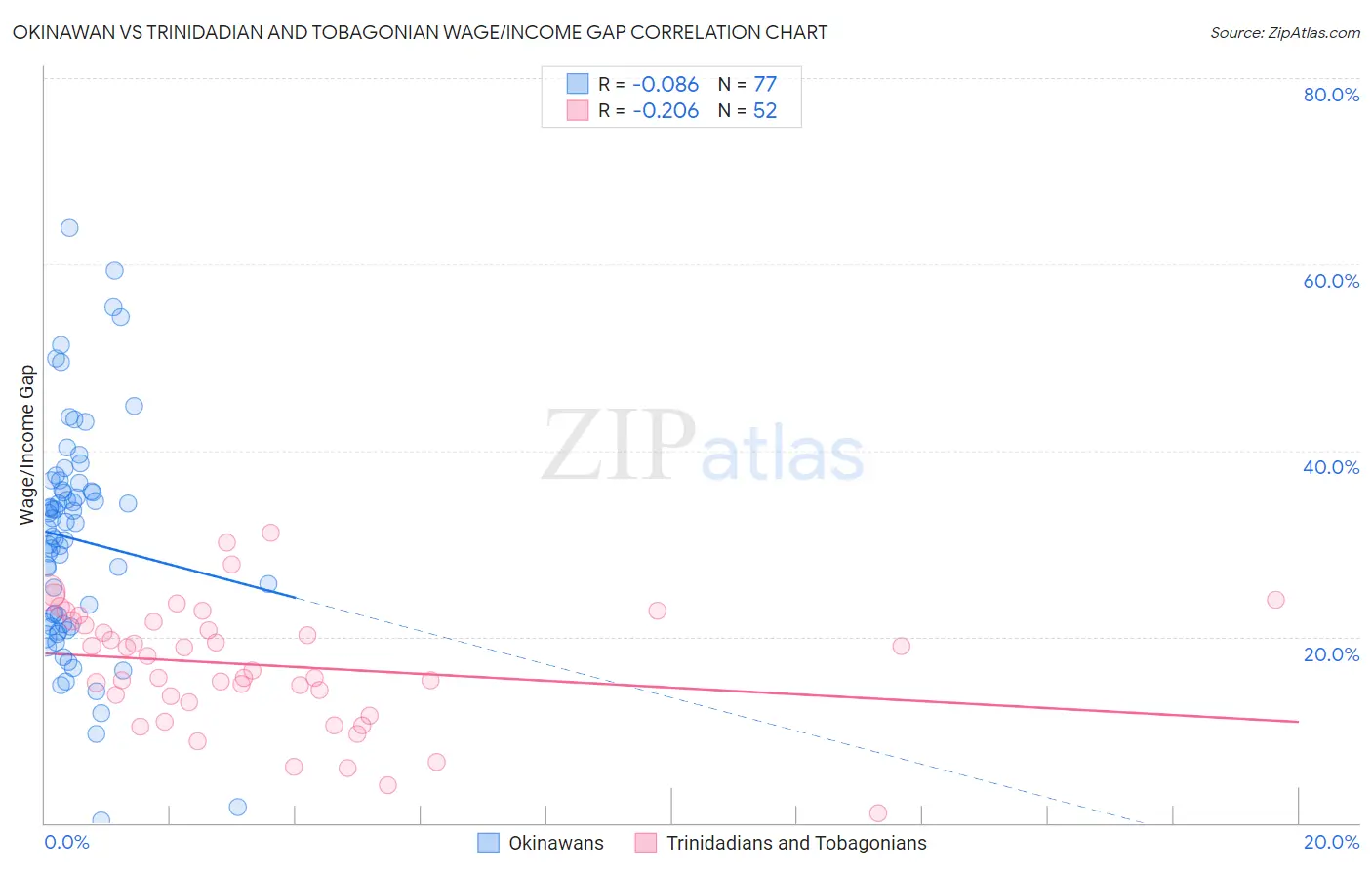 Okinawan vs Trinidadian and Tobagonian Wage/Income Gap