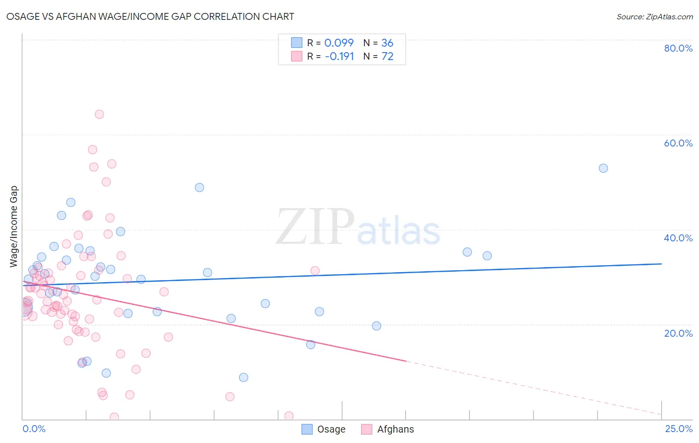 Osage vs Afghan Wage/Income Gap