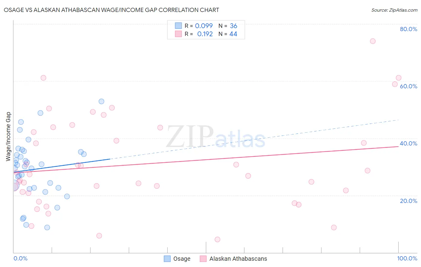 Osage vs Alaskan Athabascan Wage/Income Gap