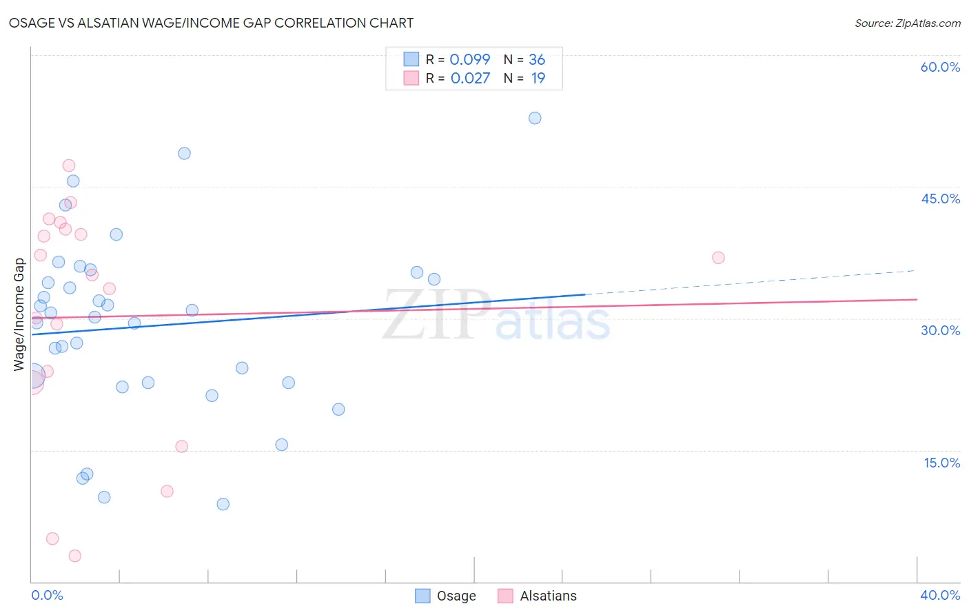 Osage vs Alsatian Wage/Income Gap