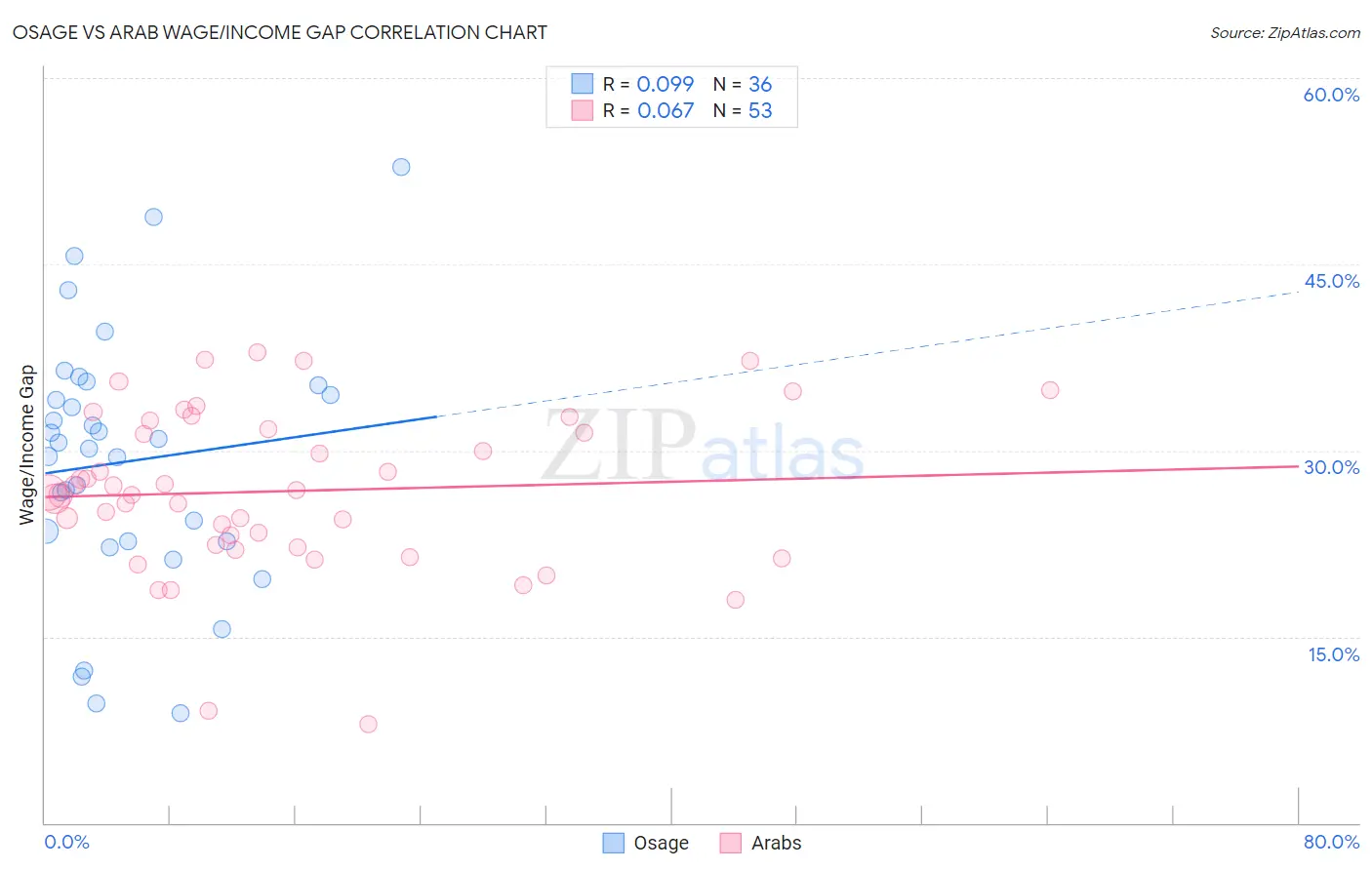 Osage vs Arab Wage/Income Gap