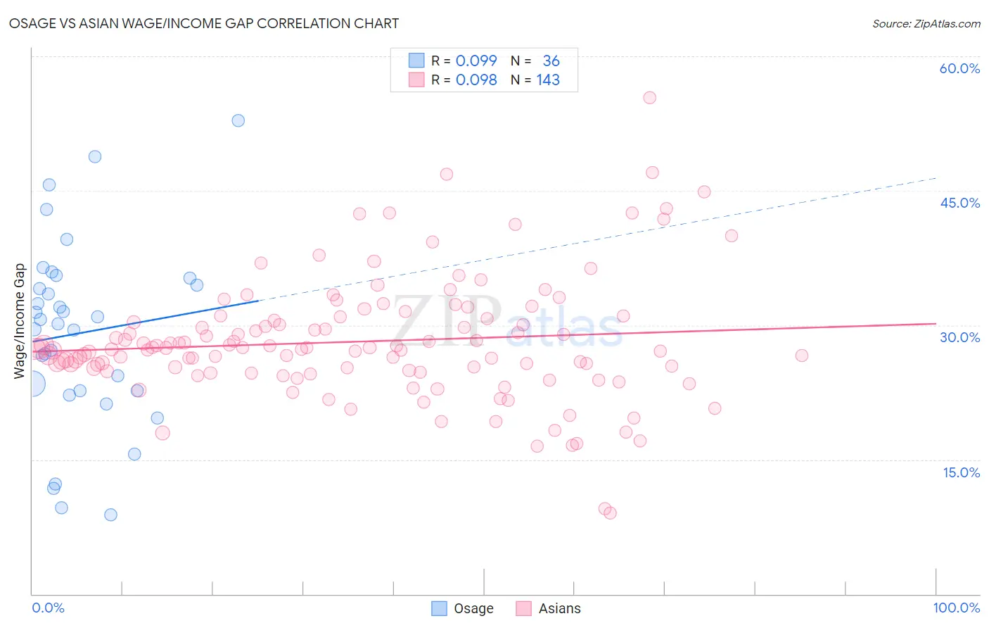 Osage vs Asian Wage/Income Gap