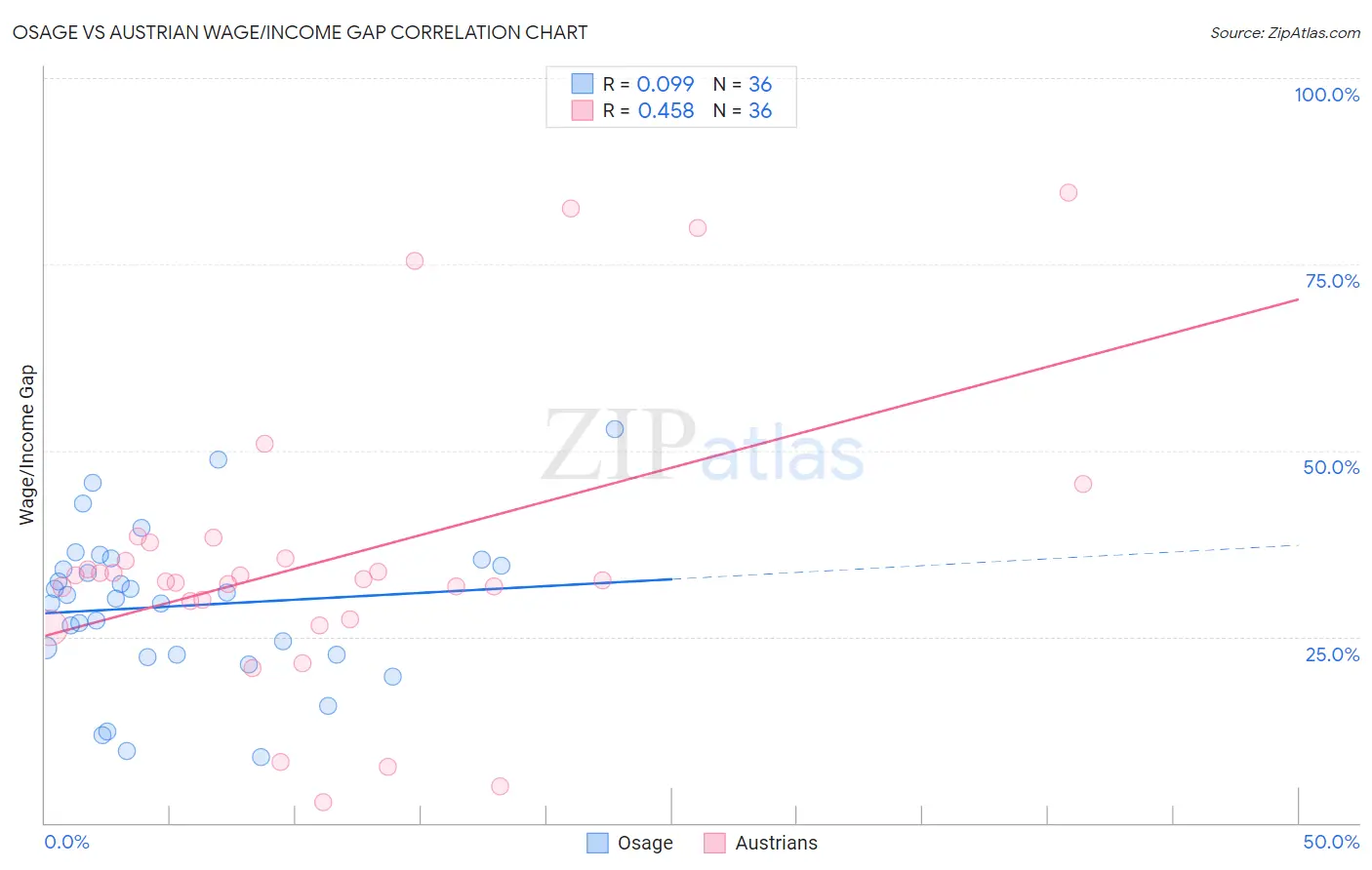 Osage vs Austrian Wage/Income Gap
