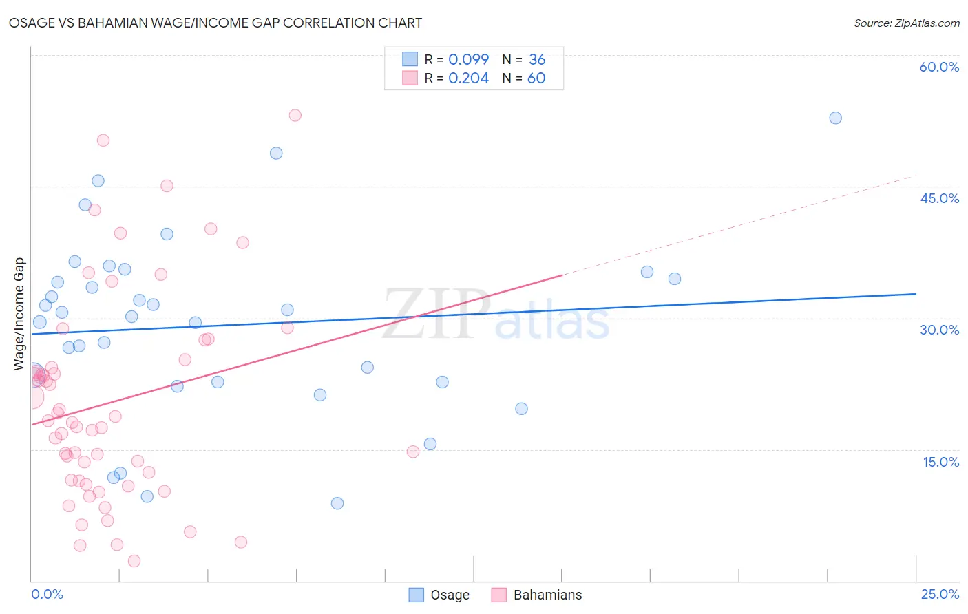 Osage vs Bahamian Wage/Income Gap