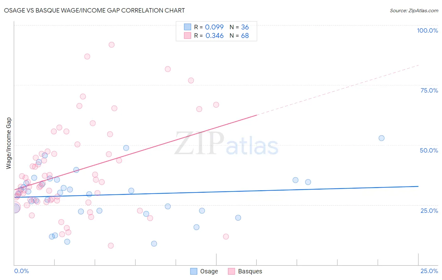Osage vs Basque Wage/Income Gap