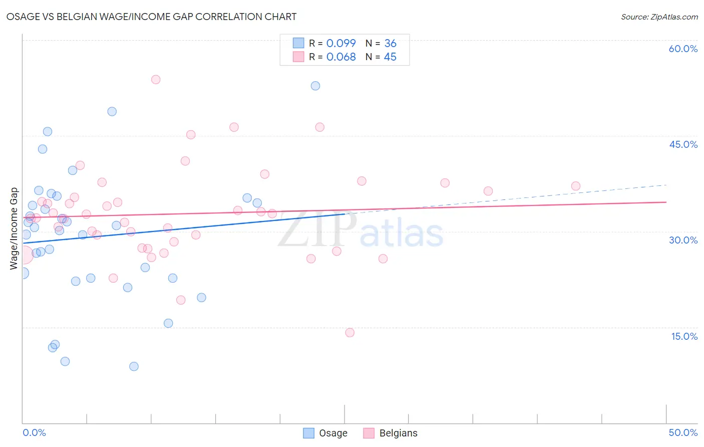 Osage vs Belgian Wage/Income Gap