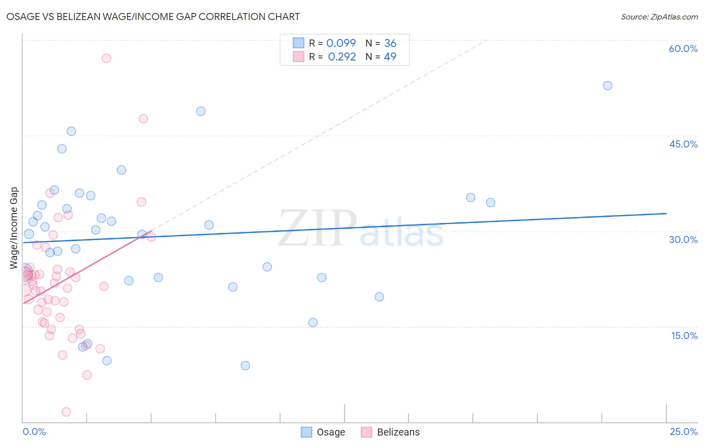 Osage vs Belizean Wage/Income Gap