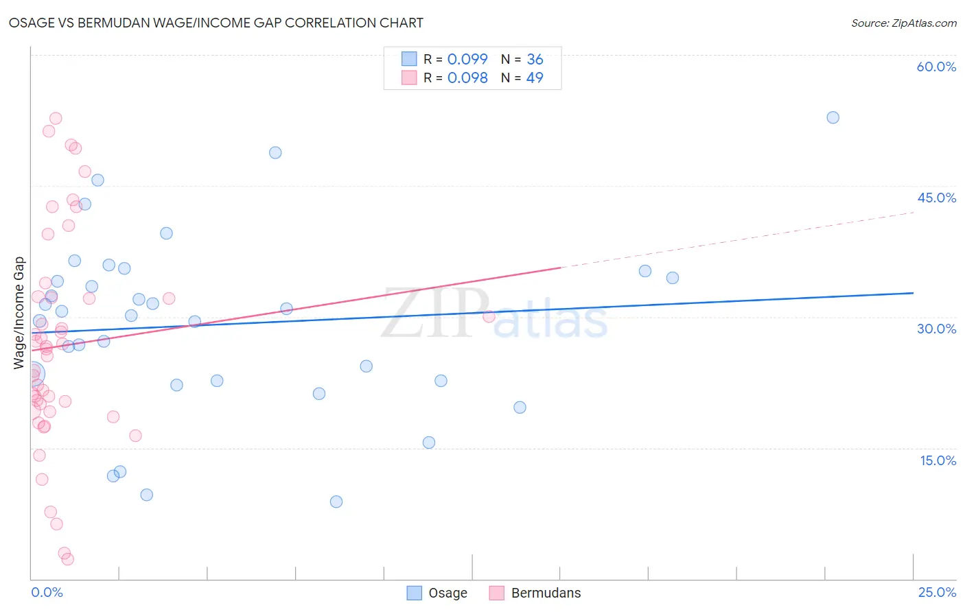 Osage vs Bermudan Wage/Income Gap