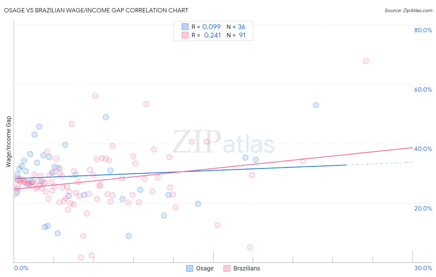 Osage vs Brazilian Wage/Income Gap