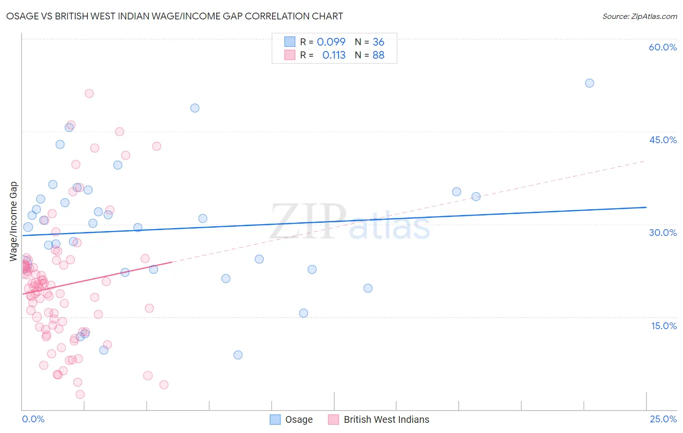 Osage vs British West Indian Wage/Income Gap