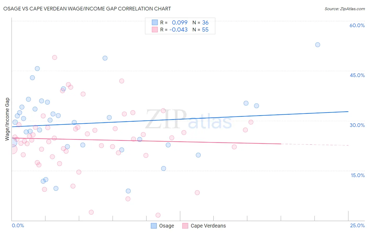 Osage vs Cape Verdean Wage/Income Gap