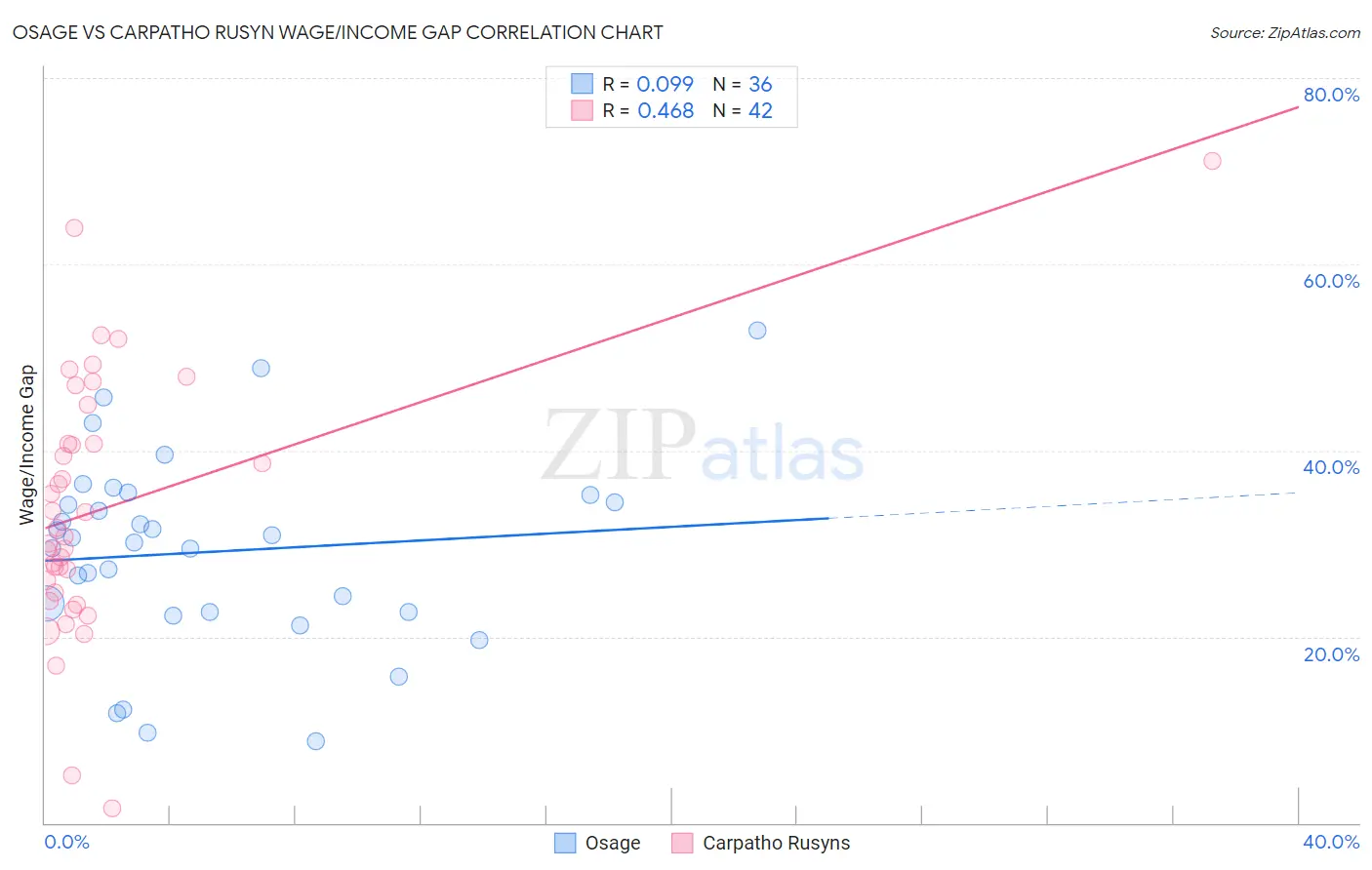 Osage vs Carpatho Rusyn Wage/Income Gap