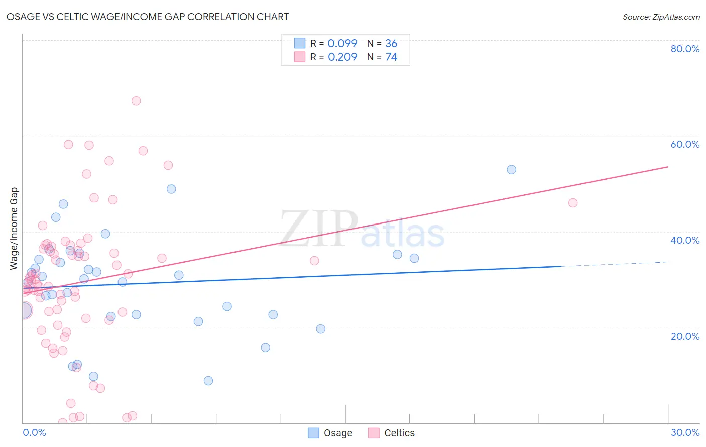 Osage vs Celtic Wage/Income Gap