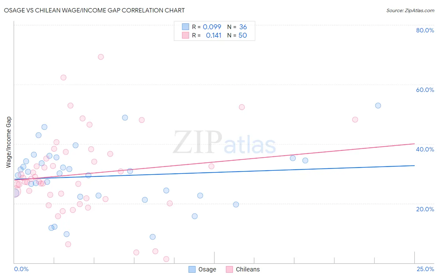 Osage vs Chilean Wage/Income Gap