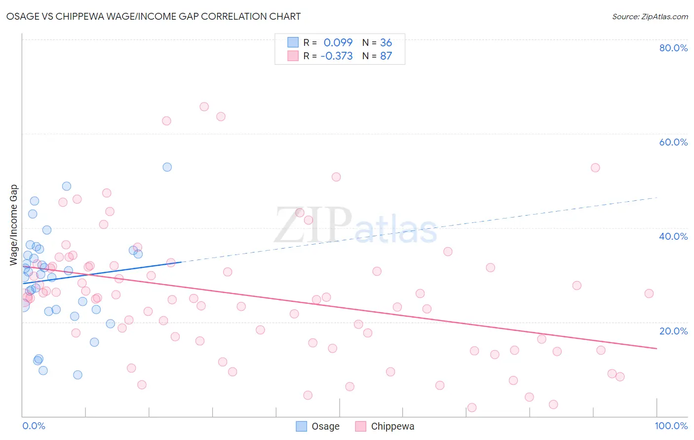 Osage vs Chippewa Wage/Income Gap