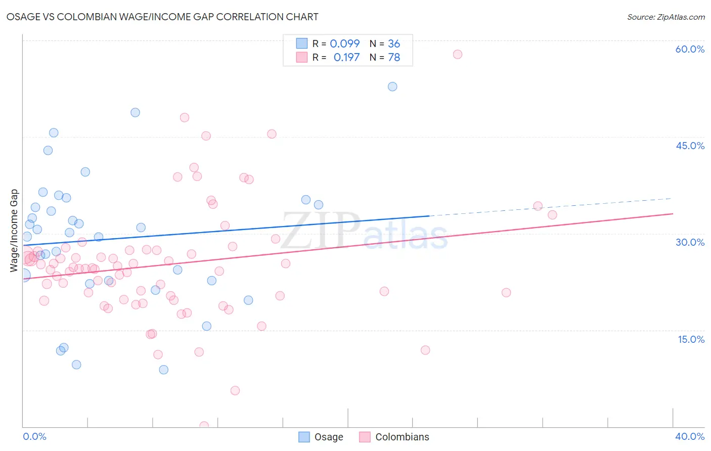 Osage vs Colombian Wage/Income Gap