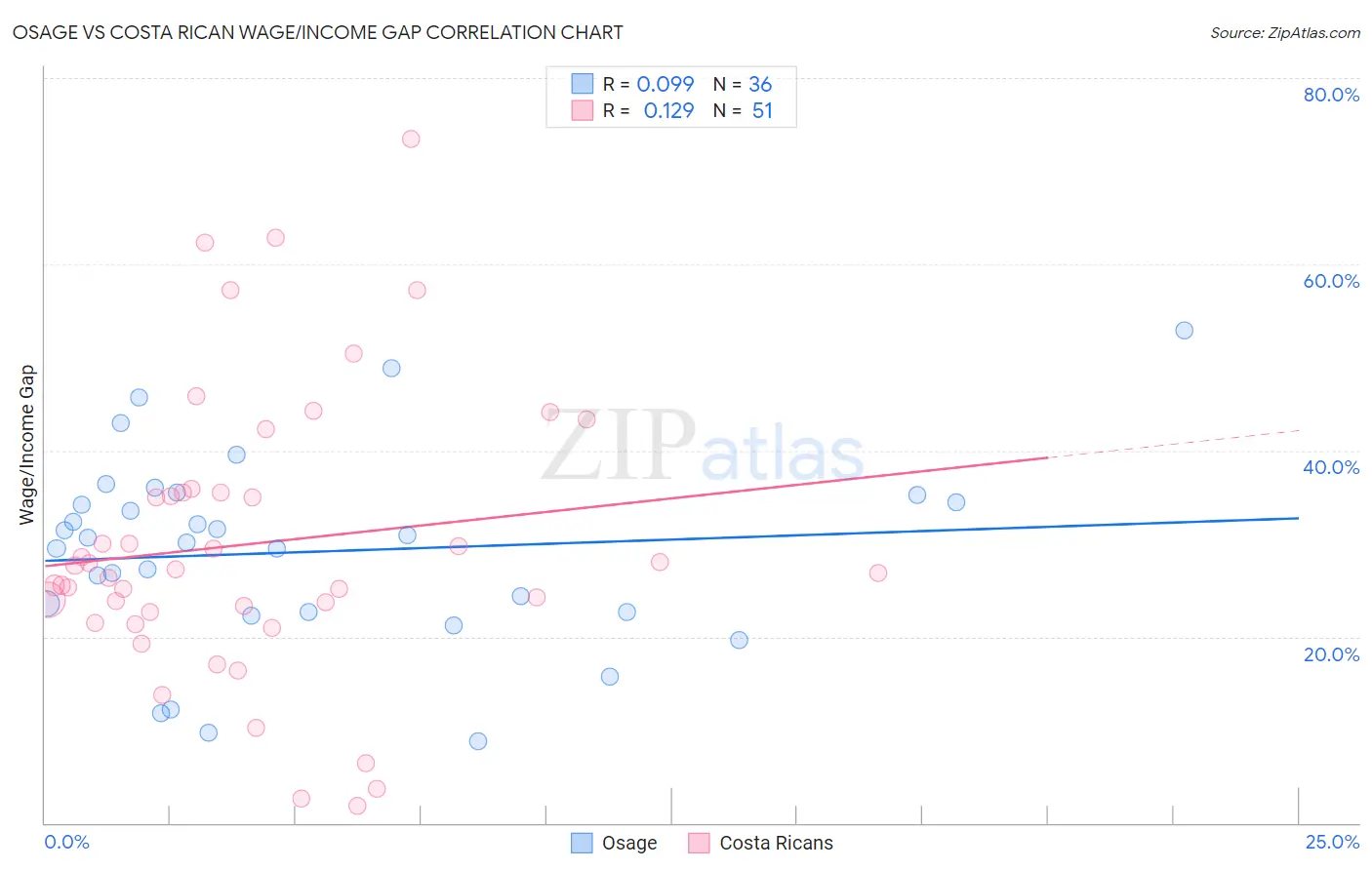 Osage vs Costa Rican Wage/Income Gap