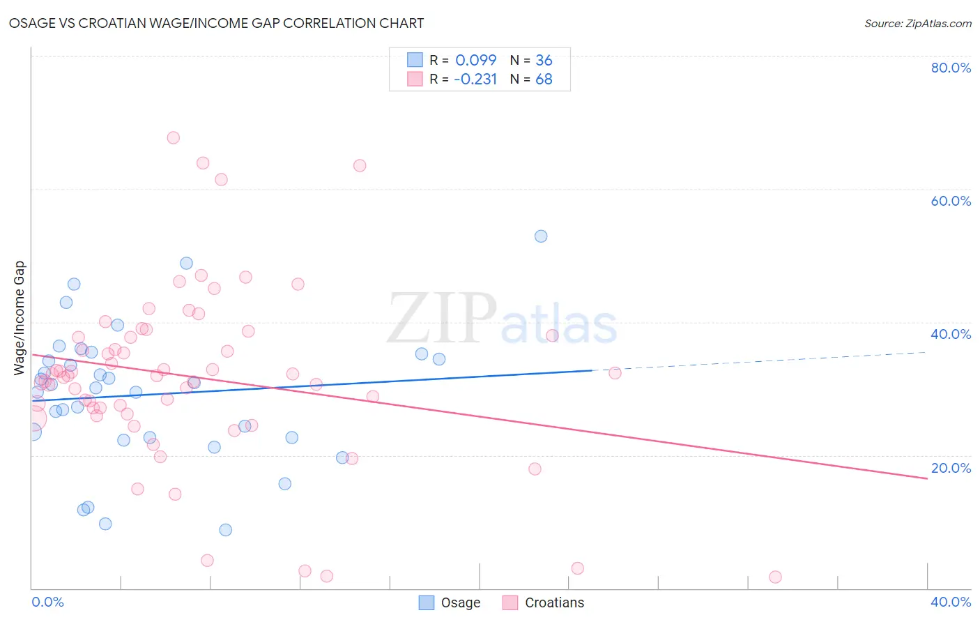 Osage vs Croatian Wage/Income Gap