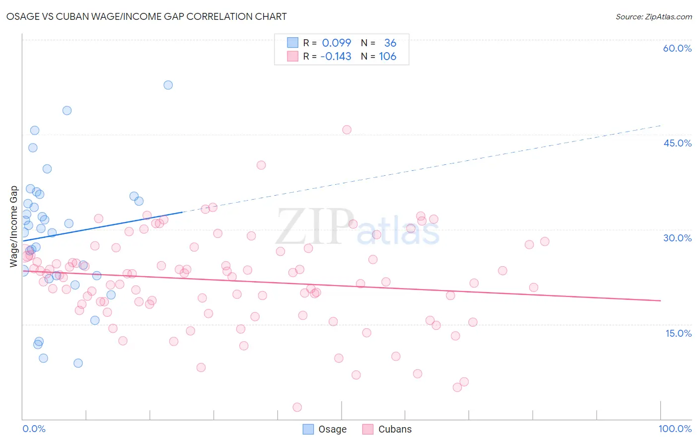 Osage vs Cuban Wage/Income Gap