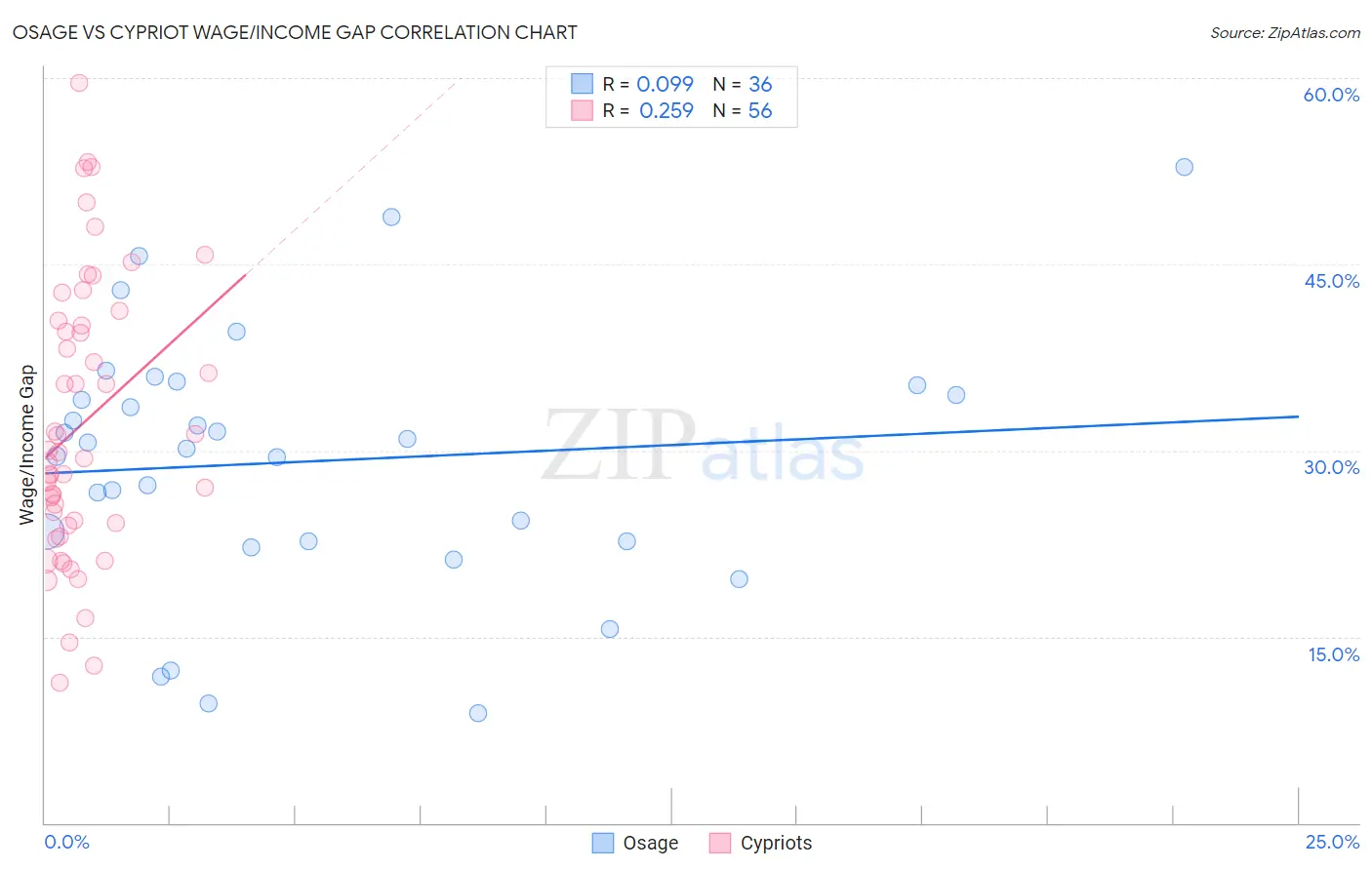 Osage vs Cypriot Wage/Income Gap