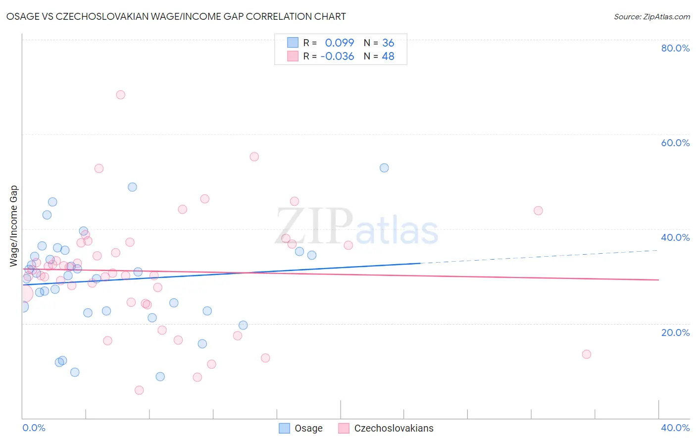 Osage vs Czechoslovakian Wage/Income Gap