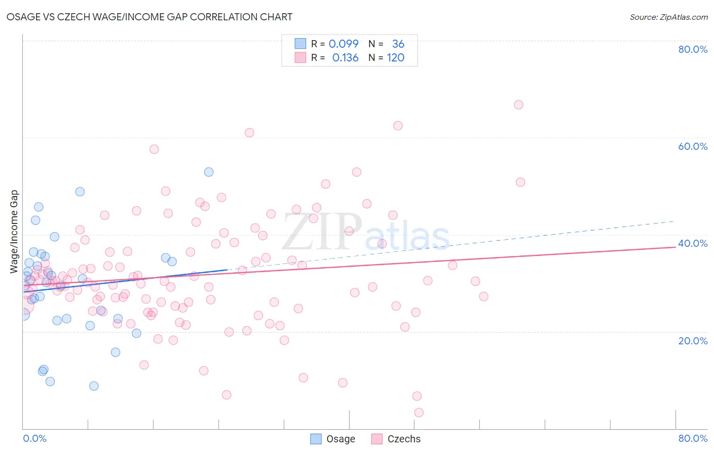 Osage vs Czech Wage/Income Gap