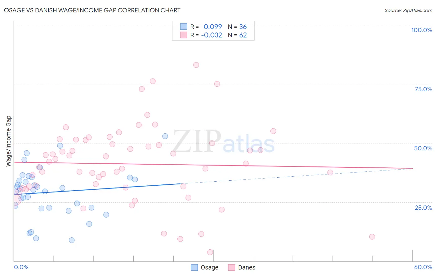 Osage vs Danish Wage/Income Gap