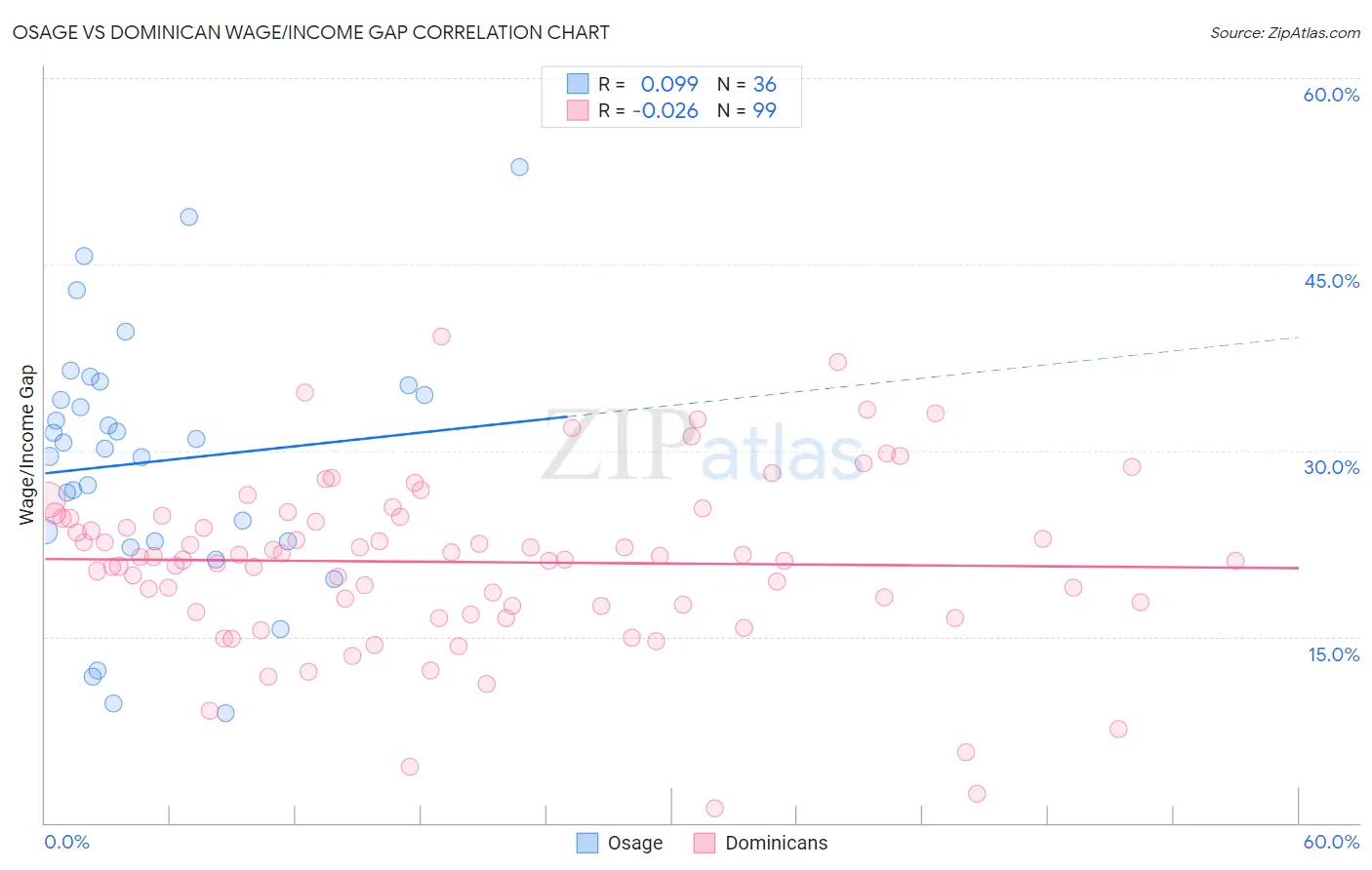 Osage vs Dominican Wage/Income Gap